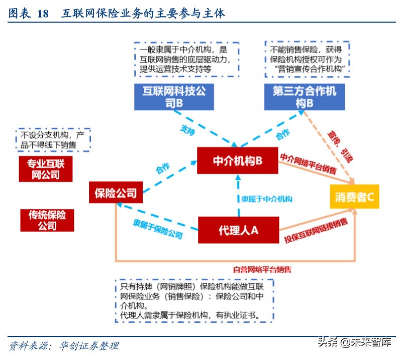 互联网保险专题报告 从代理人社交圈到互联网流量池，代理人在授权范围内的转型之道